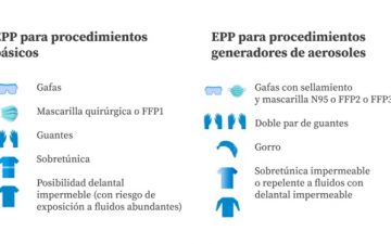 Encuesta a médicos/as sobre acceso a Equipos de Protección Personal durante la respuesta a la pandemia de COVID 19 en Uruguay.